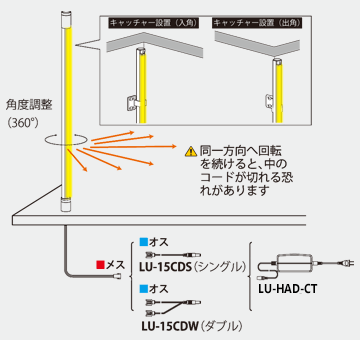 配線と灯具の調整方法イメージ